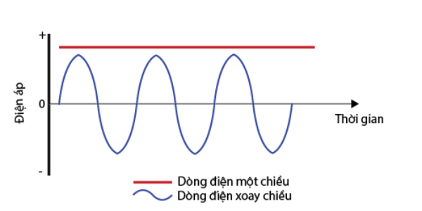 Hình ảnh mô tả chuyển động dòng điện xoay chiều